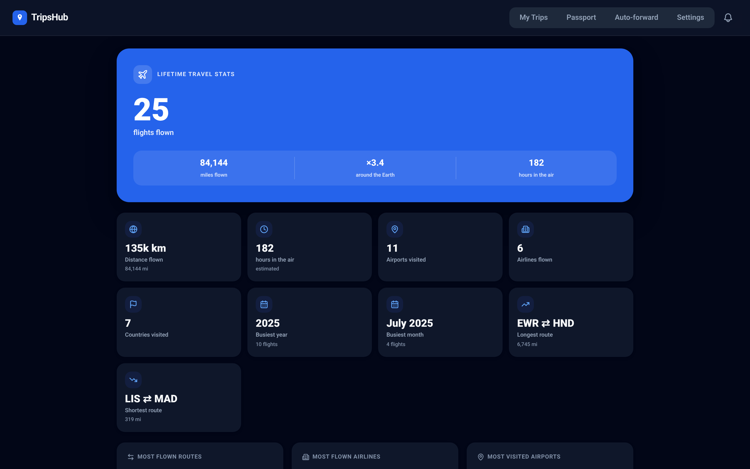 TripsHub Travel Passport in dark mode: 25 lifetime flights, 84,144 miles flown, 3.4 times around the Earth, 182 hours in the air, plus busiest year, longest route and most-flown airlines